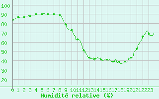 Courbe de l'humidit relative pour Saint-Laurent Nouan (41)
