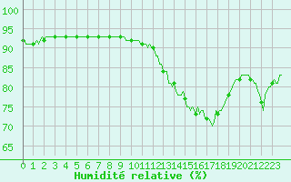 Courbe de l'humidit relative pour Selonnet - Chabanon (04)