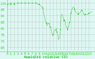 Courbe de l'humidit relative pour Lobbes (Be)