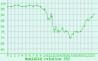 Courbe de l'humidit relative pour Gros-Rderching (57)