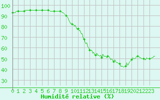 Courbe de l'humidit relative pour Pertuis - Le Farigoulier (84)