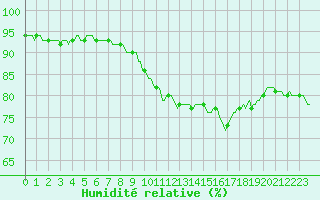 Courbe de l'humidit relative pour Courcelles (Be)