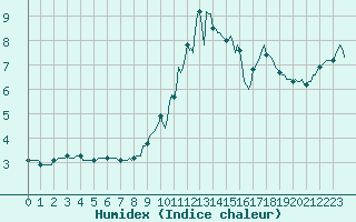 Courbe de l'humidex pour Meyrignac-l'Eglise (19)