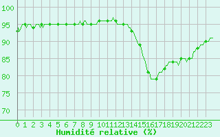 Courbe de l'humidit relative pour La Chapelle-Aubareil (24)