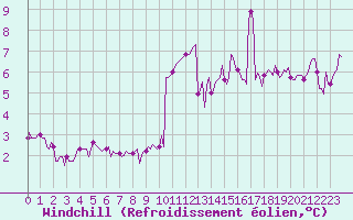 Courbe du refroidissement olien pour Dourgne - En Galis (81)