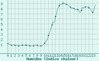 Courbe de l'humidex pour Saint-Georges-d'Oleron (17)