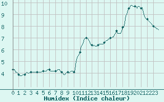 Courbe de l'humidex pour Saint-Julien (22)