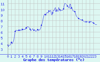 Courbe de tempratures pour Boulc (26)