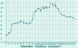 Courbe de l'humidex pour Boulc (26)