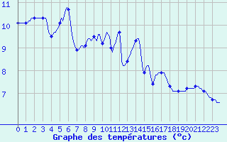 Courbe de tempratures pour Haegen (67)