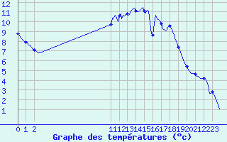 Courbe de tempratures pour La Javie (04)