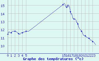 Courbe de tempratures pour Abbeville - Hpital (80)