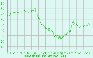 Courbe de l'humidit relative pour Villarzel (Sw)