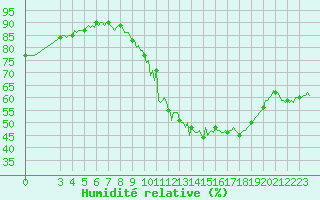 Courbe de l'humidit relative pour Neufchef (57)