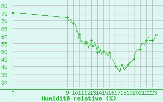 Courbe de l'humidit relative pour Priay (01)