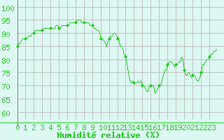 Courbe de l'humidit relative pour Neuville-de-Poitou (86)