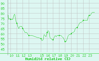 Courbe de l'humidit relative pour Herserange (54)