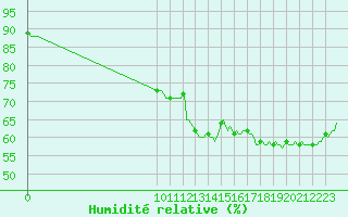 Courbe de l'humidit relative pour Auffargis (78)