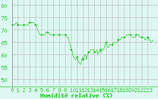 Courbe de l'humidit relative pour Narbonne-Ouest (11)