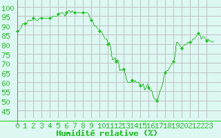 Courbe de l'humidit relative pour Saint-Germain-le-Guillaume (53)