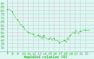 Courbe de l'humidit relative pour Doissat (24)