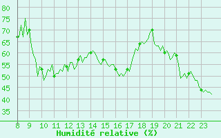 Courbe de l'humidit relative pour Selonnet - Chabanon (04)