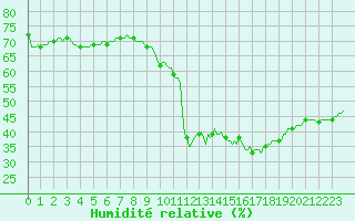 Courbe de l'humidit relative pour Bziers-Centre (34)