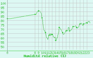 Courbe de l'humidit relative pour Floriffoux (Be)