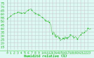 Courbe de l'humidit relative pour Avril (54)