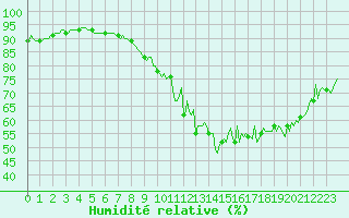 Courbe de l'humidit relative pour Baron (33)