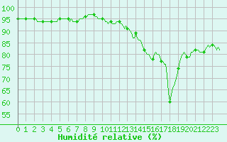 Courbe de l'humidit relative pour Auffargis (78)
