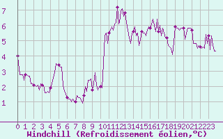 Courbe du refroidissement olien pour Saint-Igneuc (22)