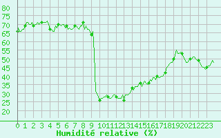 Courbe de l'humidit relative pour Prads-Haute-Blone (04)