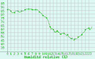 Courbe de l'humidit relative pour La Poblachuela (Esp)