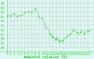 Courbe de l'humidit relative pour Ringendorf (67)
