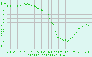 Courbe de l'humidit relative pour Chailles (41)