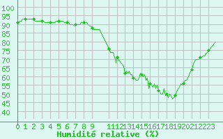 Courbe de l'humidit relative pour Sainte-Ouenne (79)