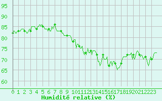 Courbe de l'humidit relative pour Plouguerneau (29)