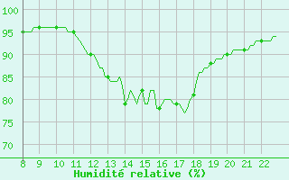 Courbe de l'humidit relative pour Doissat (24)