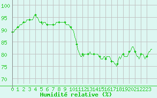 Courbe de l'humidit relative pour Thoiras (30)