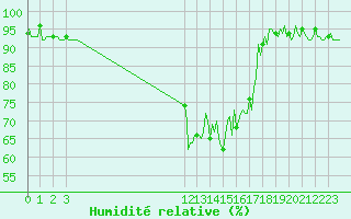 Courbe de l'humidit relative pour Les Pontets (25)