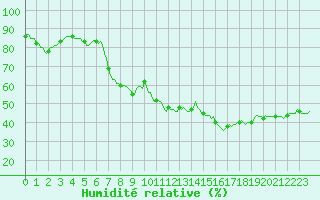 Courbe de l'humidit relative pour Boulc (26)