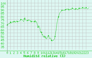 Courbe de l'humidit relative pour Eygliers (05)