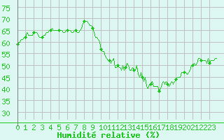 Courbe de l'humidit relative pour Malbosc (07)