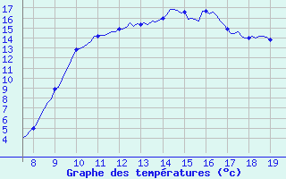 Courbe de tempratures pour Vias (34)