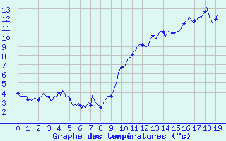 Courbe de tempratures pour Pordic (22)