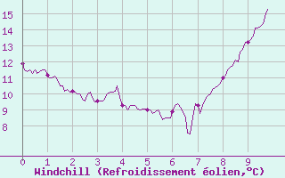 Courbe du refroidissement olien pour Sainte-Gemme-la-Plaine (85)