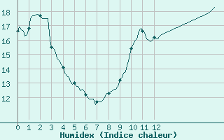 Courbe de l'humidex pour Saint-Julien-en-Quint (26)