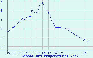 Courbe de tempratures pour Blus (40)