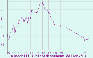 Courbe du refroidissement olien pour Blus (40)